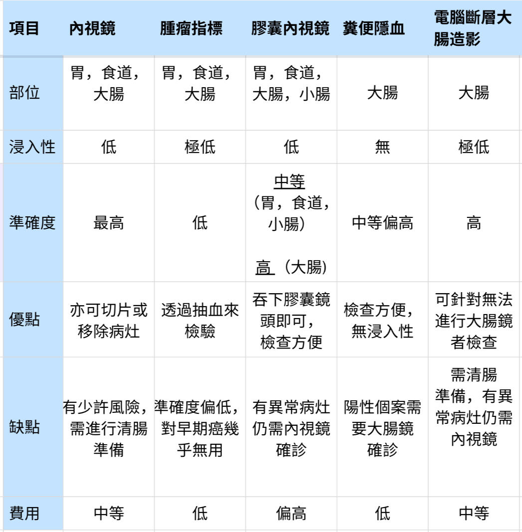 消化道早期癌的篩檢方法